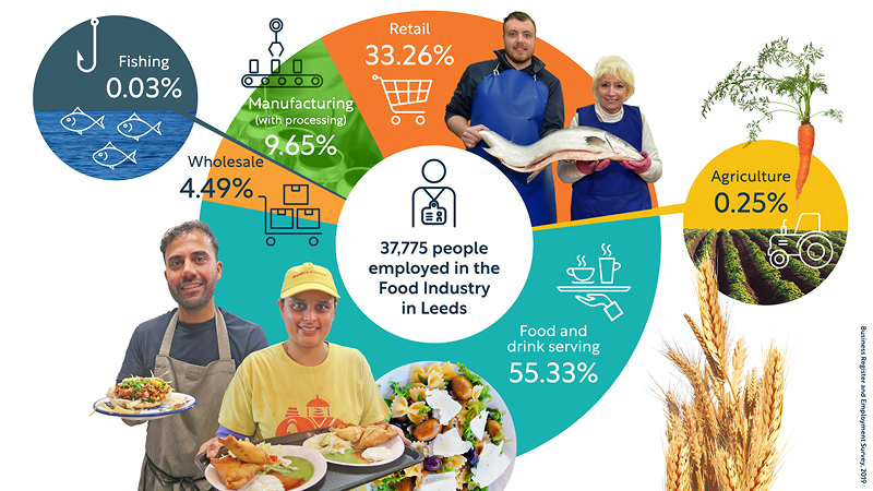 infographic showing that 37,775 people employed in the food industry in Leeds. 55.33% in food and drink service, 33.26% in retail, 9.65% in manufacturing and processing, 4.49% wholesale, 0.25% in agriculture and 0.03% in fishing.