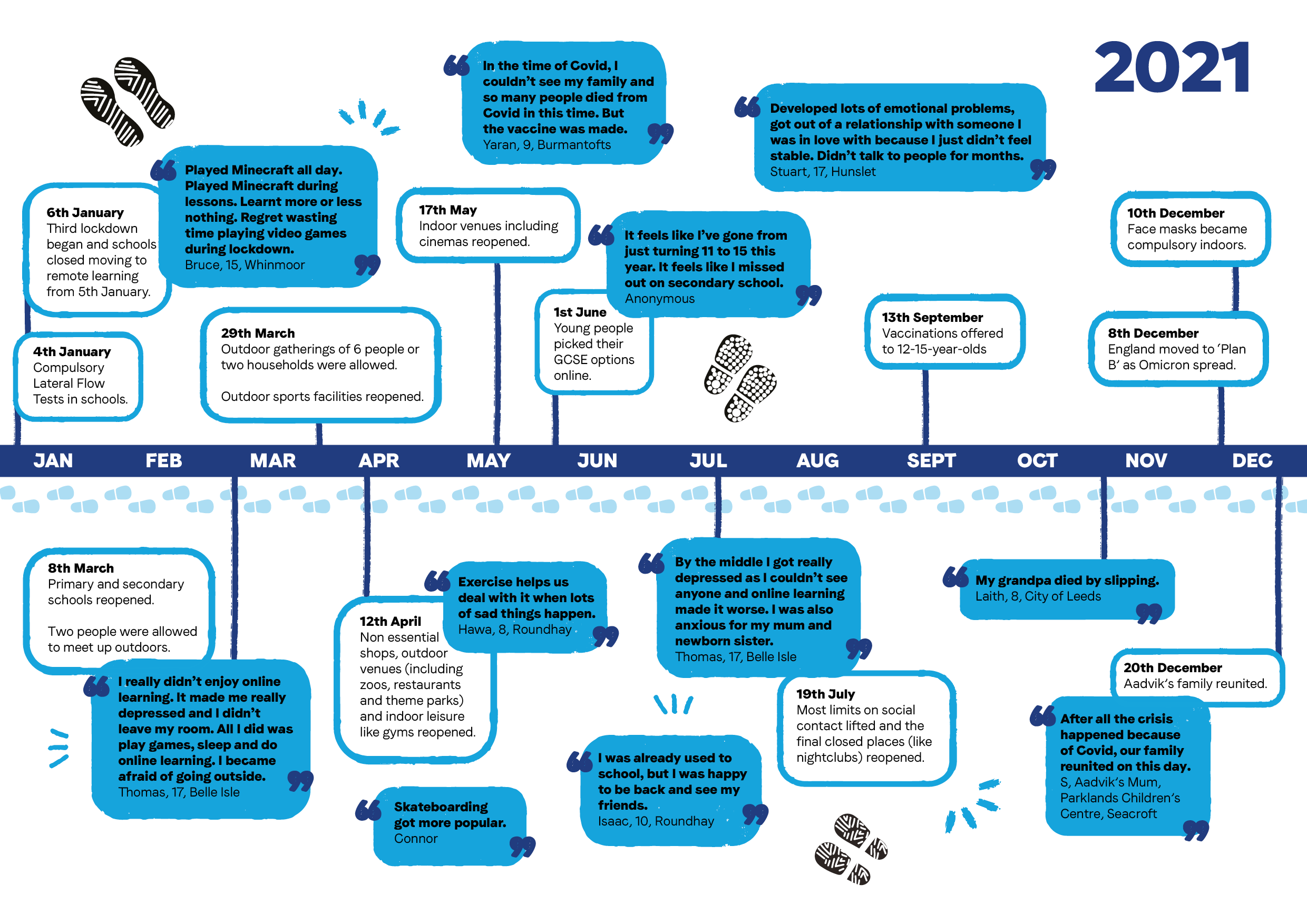 infographic showing the timeline of events in 2021 listed below