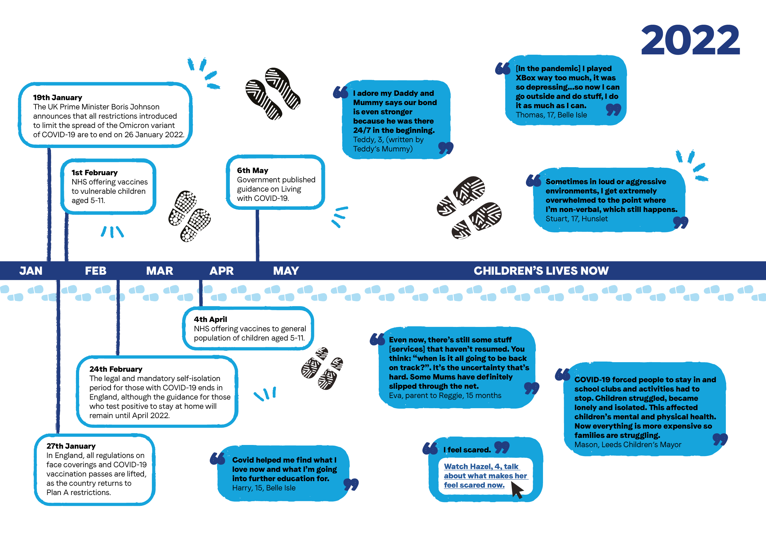 infographic showing the timeline of events in 2022 listed below