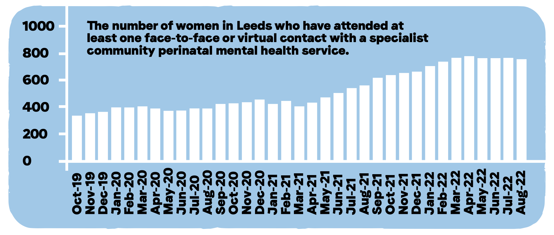 graph showing the number of women in Leeds who have attended at least one face-to-face or virtual contact with a specialist community perinatal mental health service