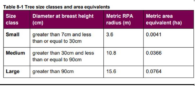 new diagram to indicate tree size and equivilent area