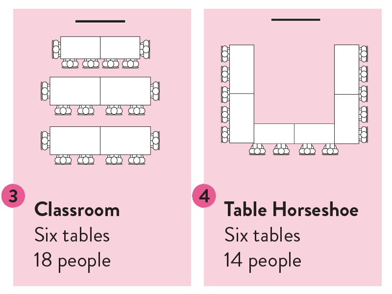 Two diagrams: 3. Classroom Six tables 18 people, 3 rows of 2 tables joined together seating 6 people each / 4. Table Horseshoe Six tables 18 people, Horseshoe shape of 6 tables joined together seating 14 people on the outer edge - both facing a central TV