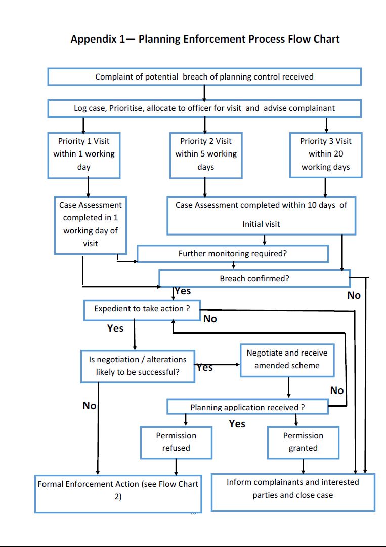 flowchart showing visual representation of the information provided in the enforcement plan
