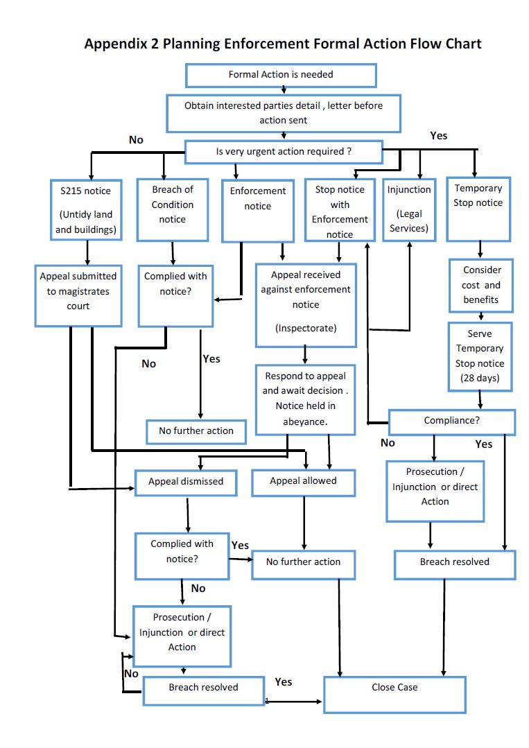 flowchart showing visual representation of the information provided in the enforcement plan