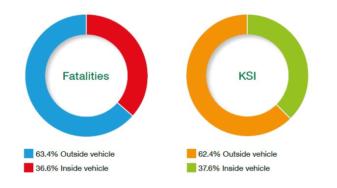 infographic comparing fatalities inside and outside a vehicle and KSI inside and outside a vehicle