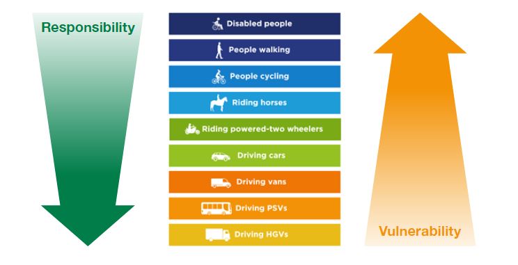infographic showing the responsibility going from low for disabled people, cyclists, pedestrians and horse riders to highest for larger vehicles such as people driving vans, buses and HGVs. This also indicates the vulnerability being lowest for large vehicle users and highest for road-users outside of vehicles