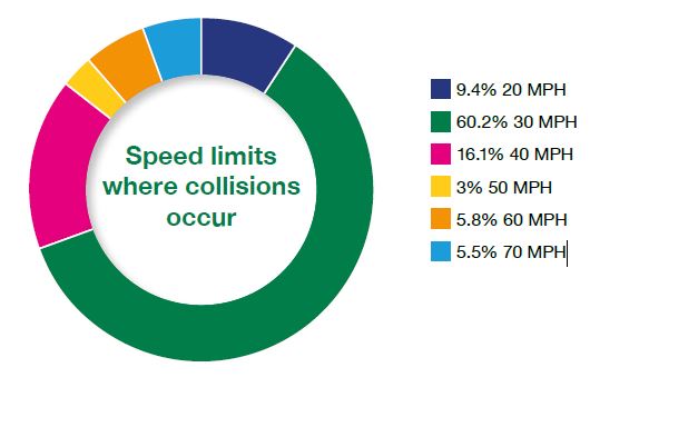 infographic showing speed limits where collisions occur: 9.4% 20 MPH, 60.2% 30 MPH, 16.1% 40 MPH, 3% 50 MPH, 5.8% 60 MPH, 5.5% 70 MPH