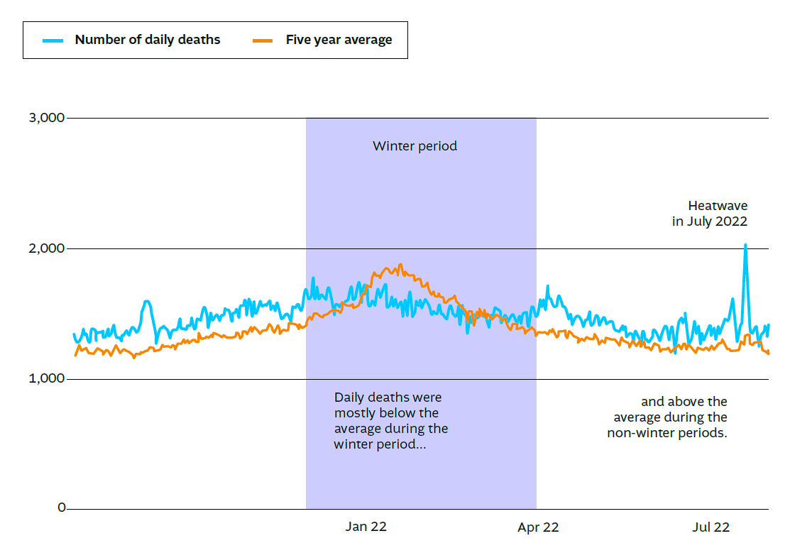 Number of daily deaths and five-year average daily deaths in England occurring between August 2021 to July 2022