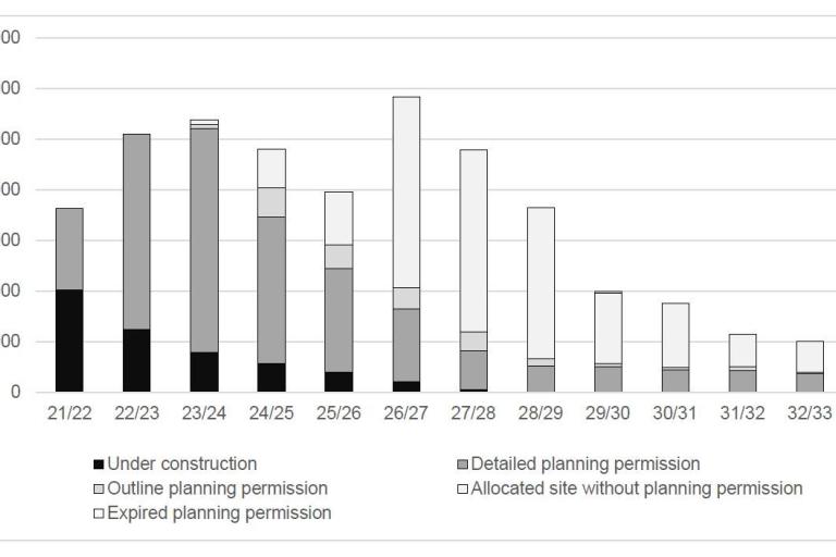 Graph showing the trajectory of supply for the next 10 years
